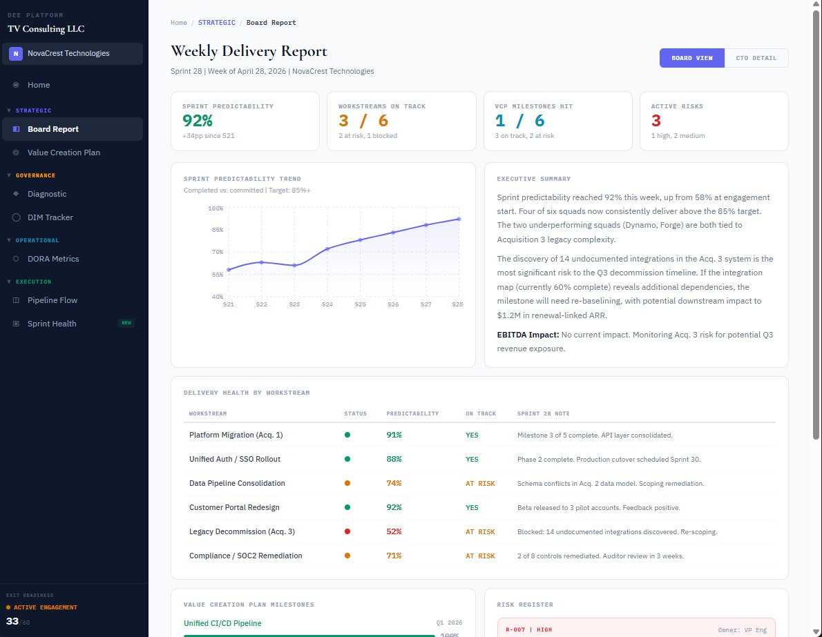 DEE Platform Weekly Board Report with sprint predictability, VCP milestones, and EBITDA impact