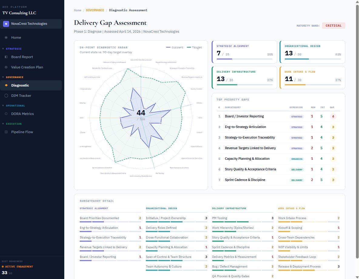 DEE Platform Diagnostic Radar showing 24-point assessment across four dimensions
